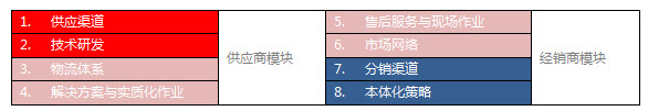 渠道建设培训纪要和感想-8