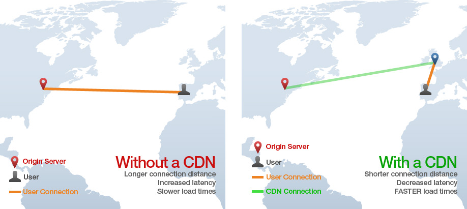 为什么要用CDN-2